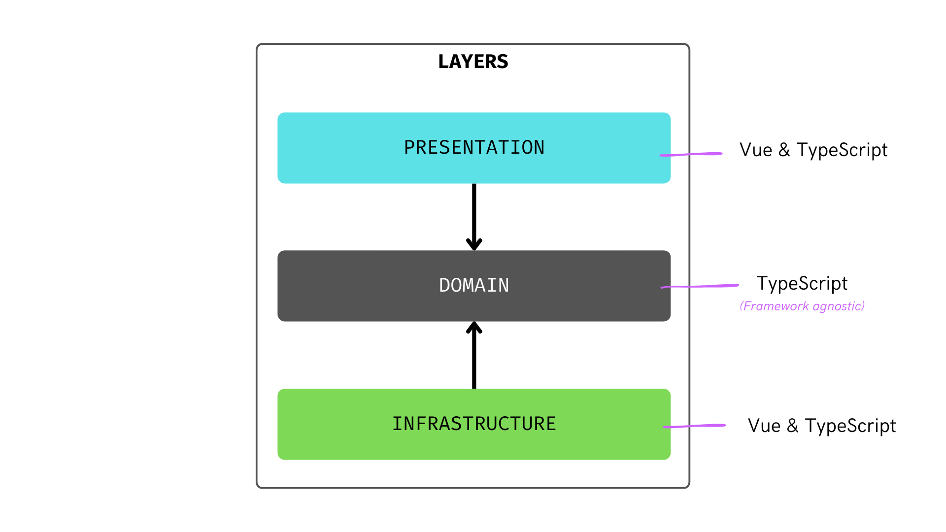 Nuxt Clean Architecture - Languages