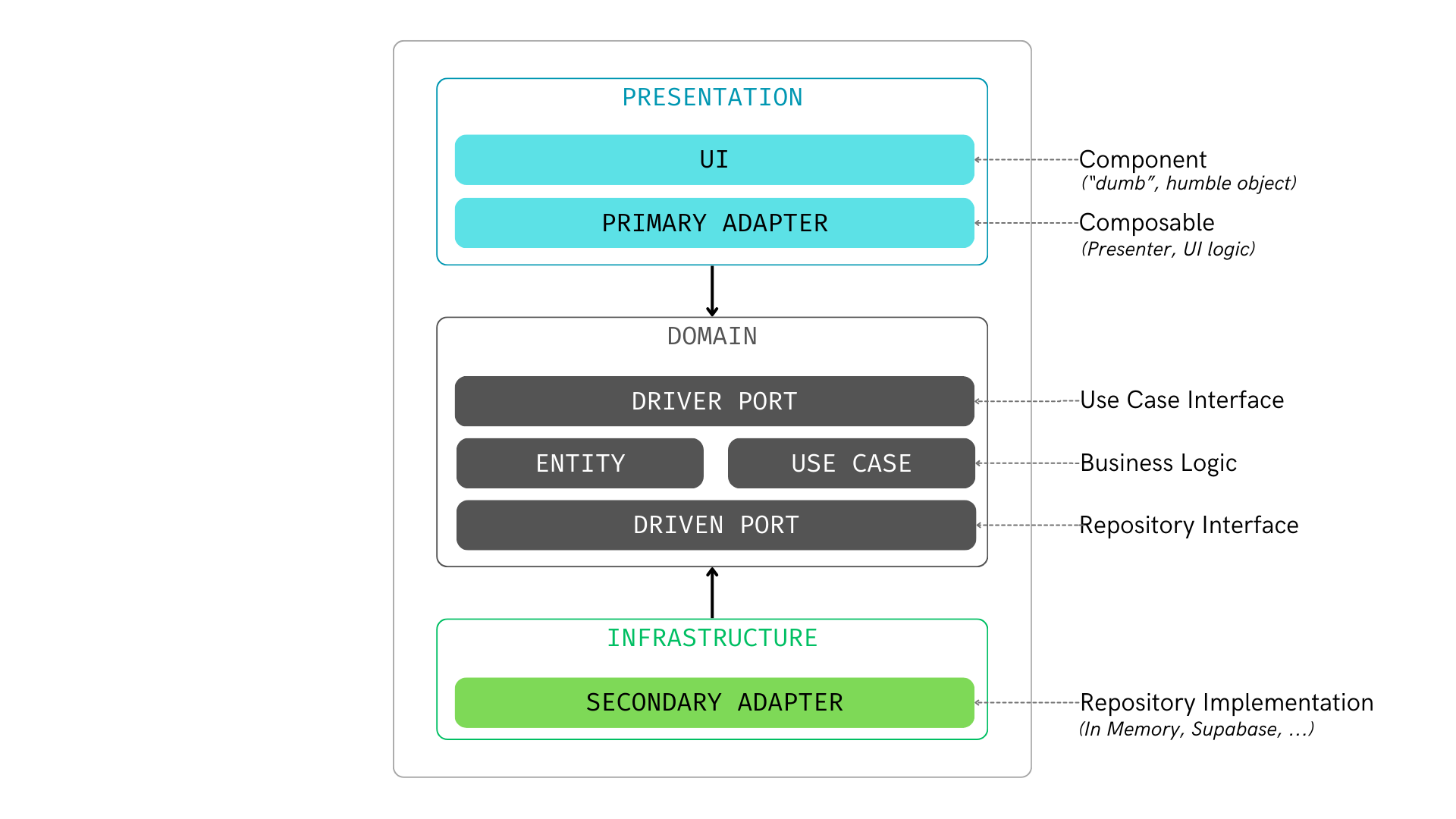 Nuxt Clean Architecture - Terminology