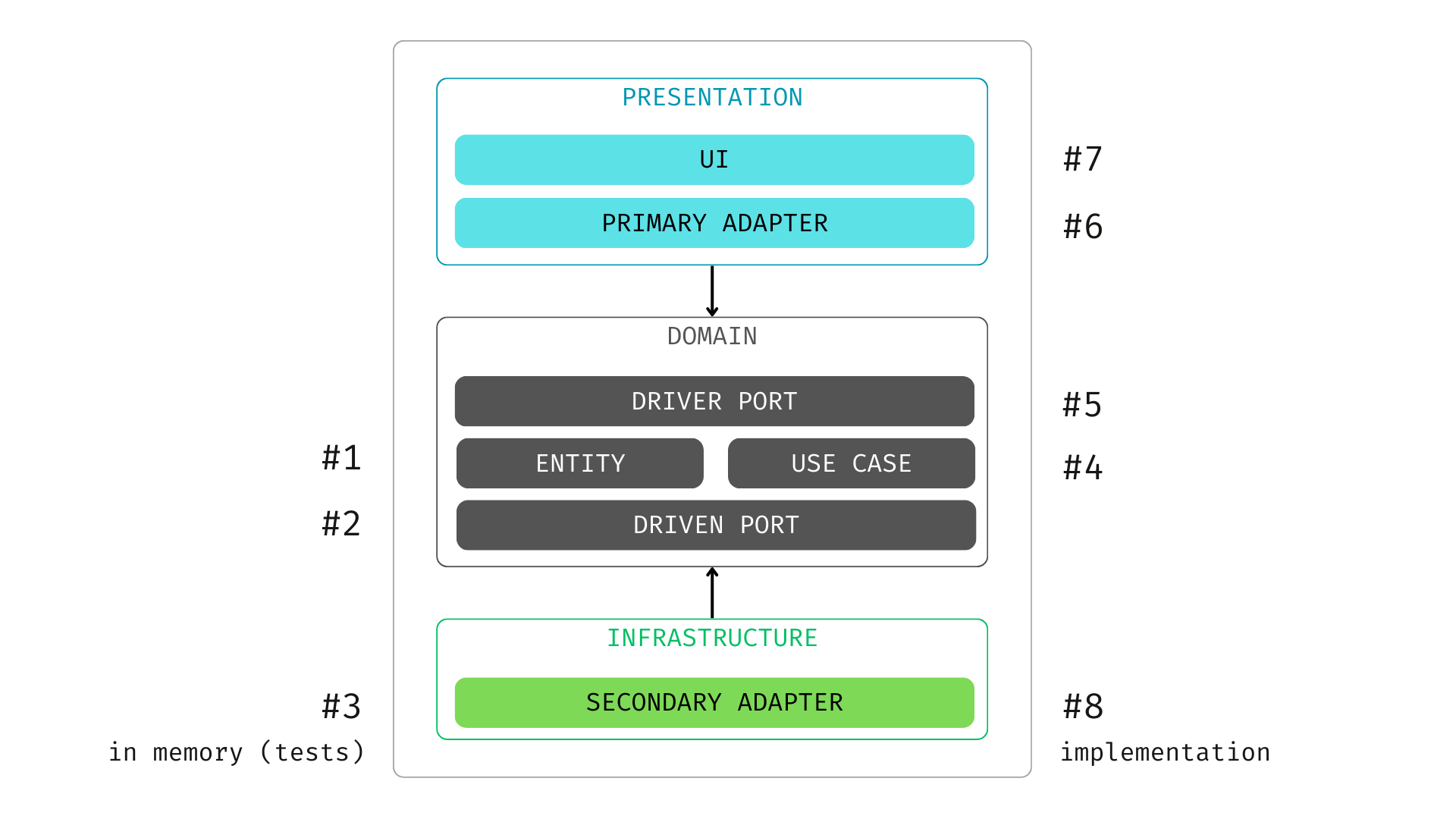 Nuxt Clean Architecture - Order of Implementation
