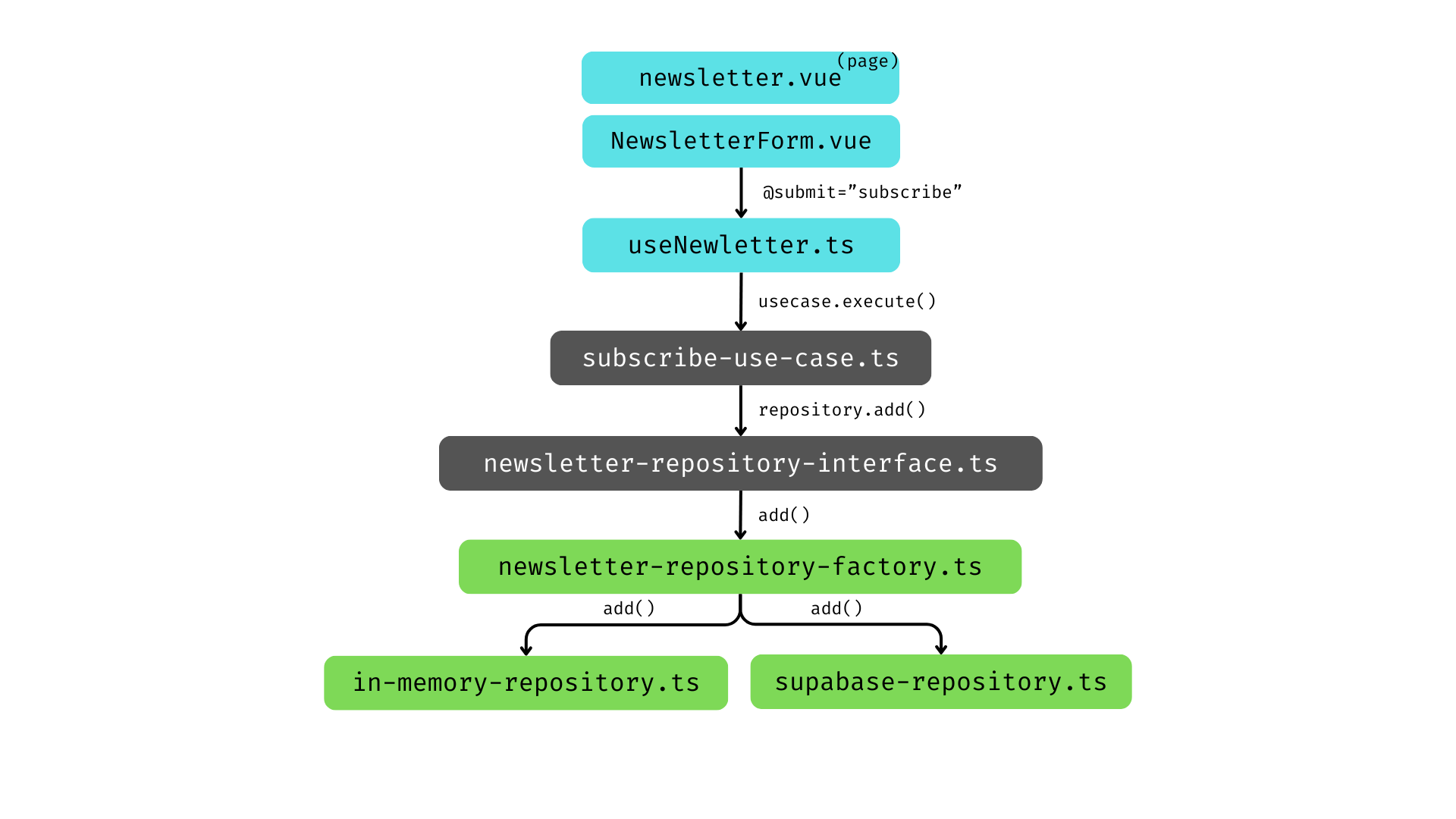 Nuxt Clean Architecture - Flow