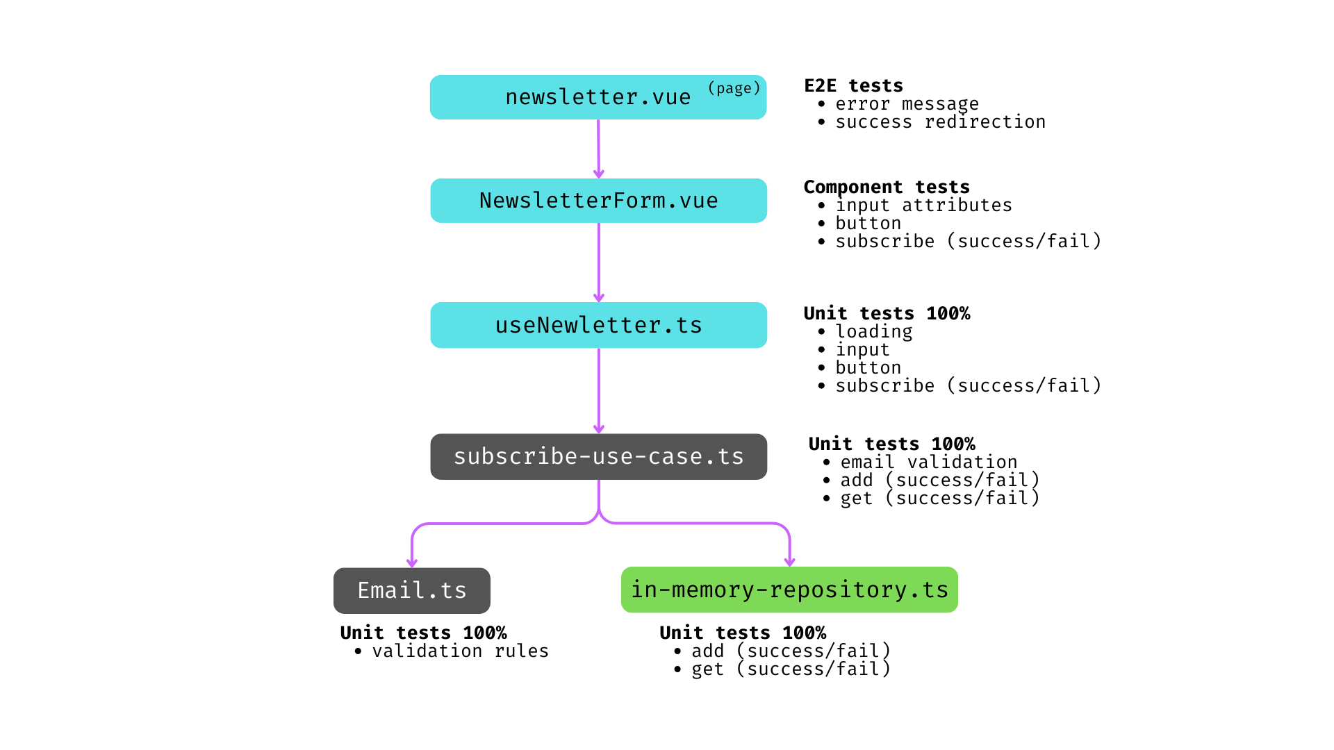 Nuxt Clean Architecture - Testing Approach