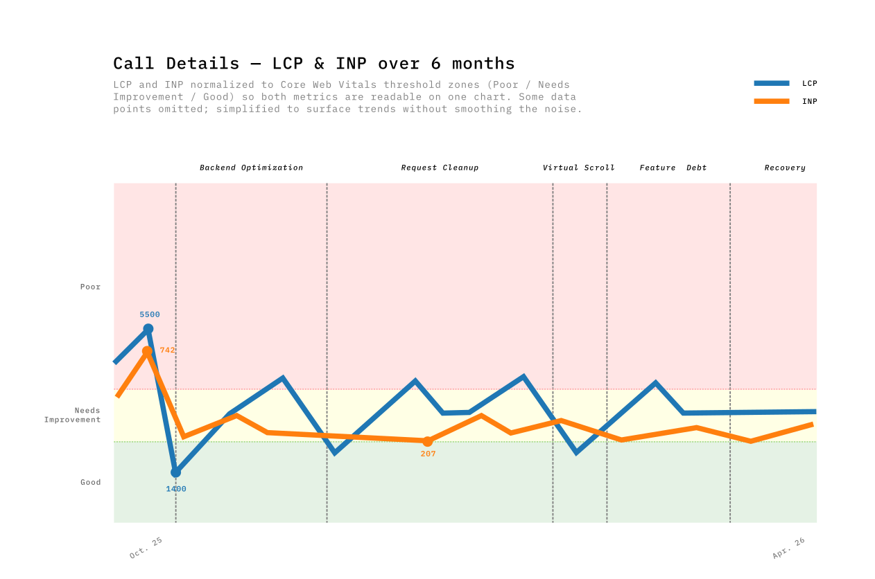 Call Details - LCP & INP over 6 months