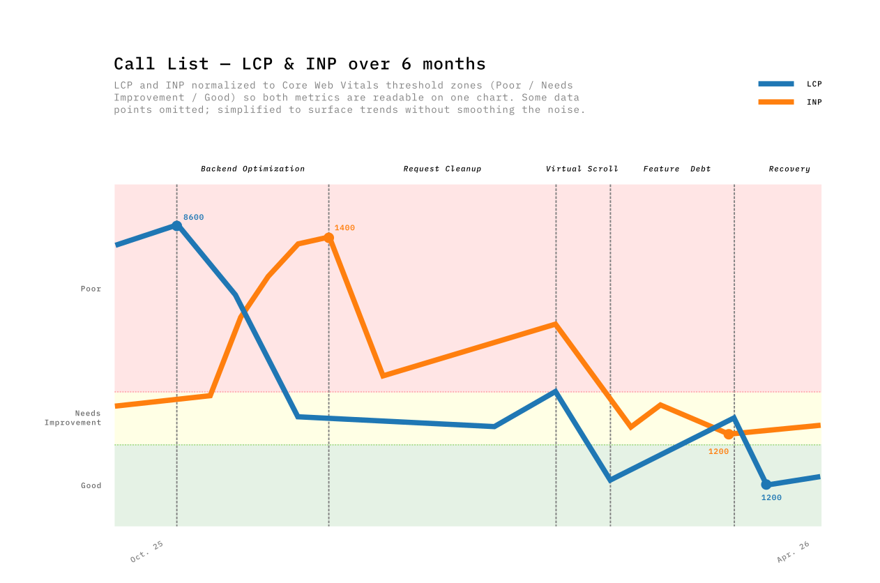 Call List: LCP & INP over 6 months