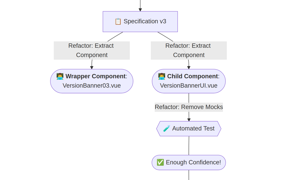 Avoid Mocks With the 'Component Wrapper' Pattern