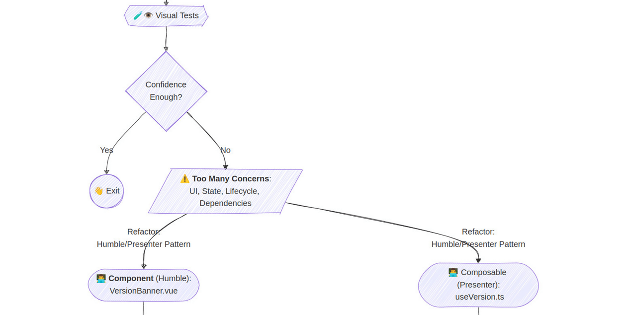 How to Share Development Process?