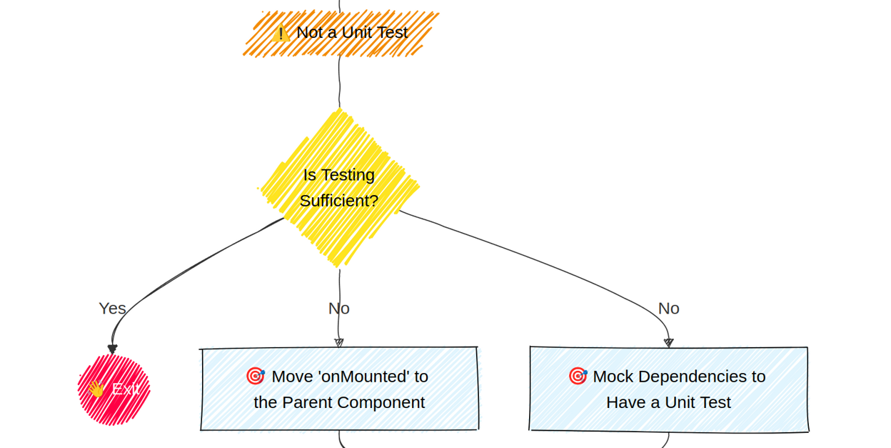 Test the composable