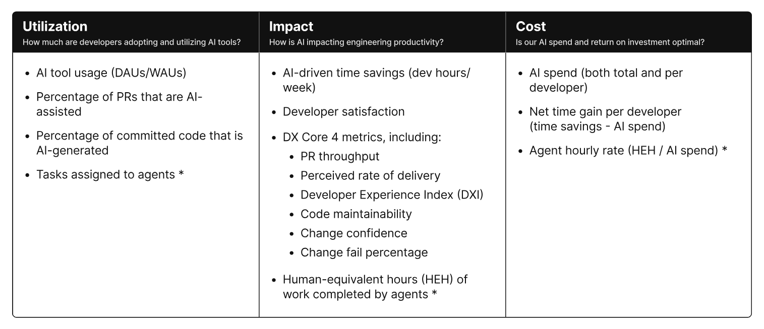 DX - AI Measurement Framework
