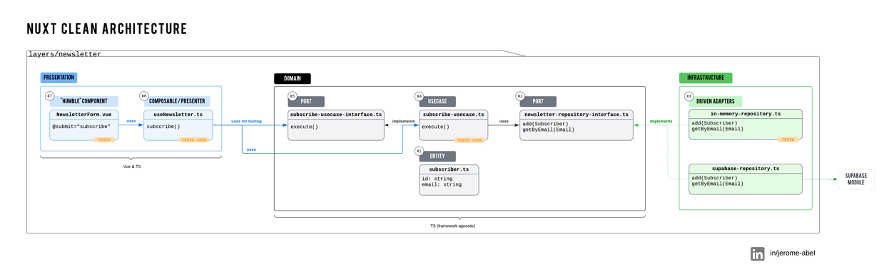 Nuxt Clean Architecture: A Practical Guide