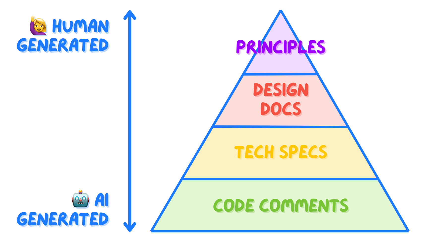 The pyramid of docs - Luca Rossi