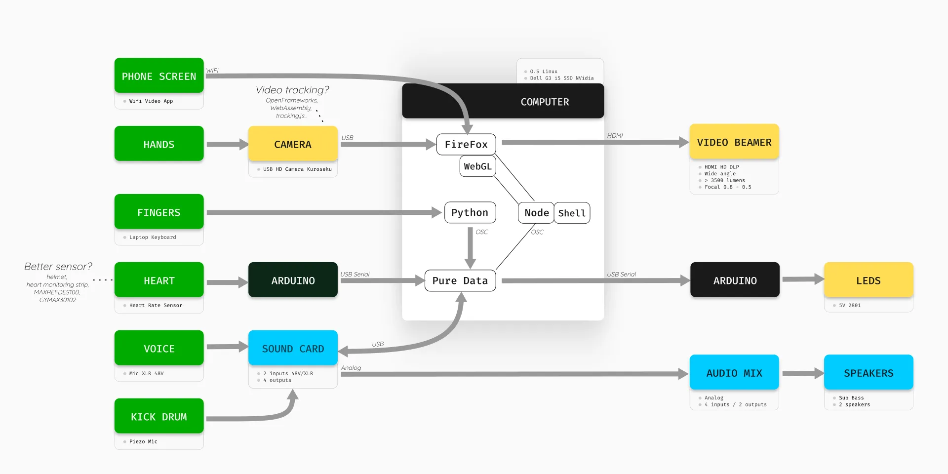 Logariat Tech Stack